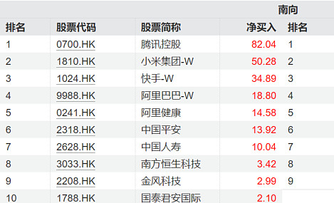 港股通（深）净卖出2.42亿港元