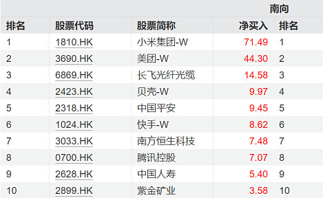 港股通（深）净卖出2.42亿港元