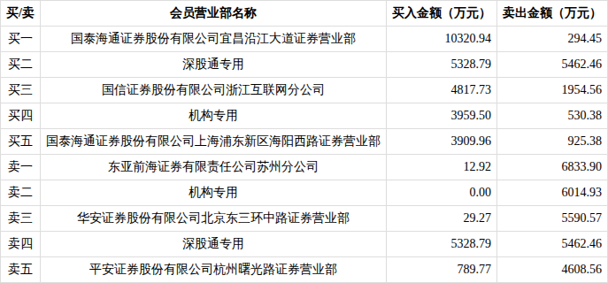 巨力索具龙虎榜数据（2月9日）