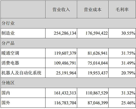 海尔智家获得实用新型专利授权：“具有双层格栅的空调室内机和空调”