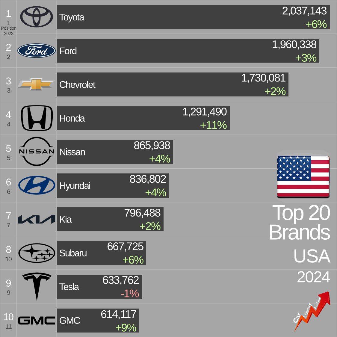 肯2025年新车销量增长19%