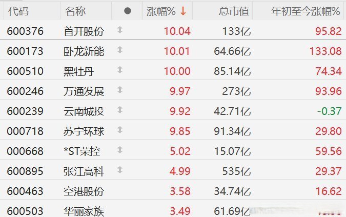 【盘中播报】49只A股封板 传媒行业涨幅最大