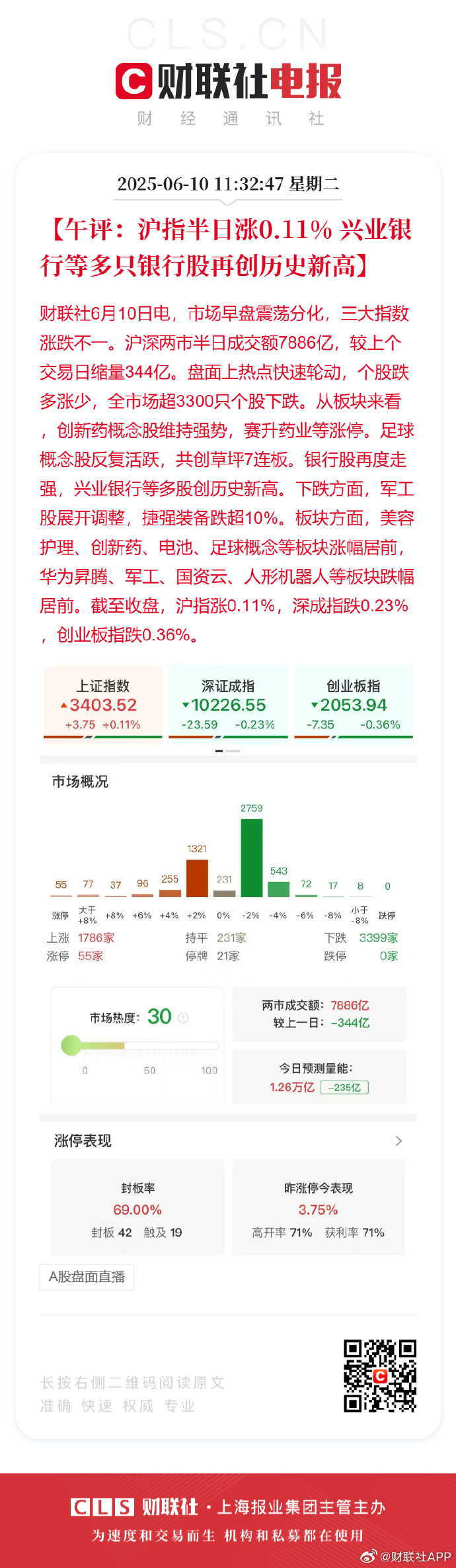 【盘中播报】49只A股封板 传媒行业涨幅最大