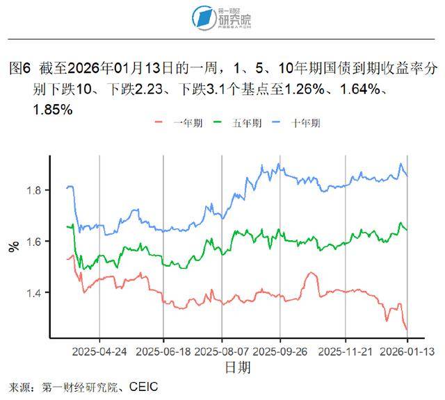 法国10年期国债收益率跌4.4个基点，报3.400%