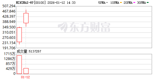 港股建材水泥股午后走高，中国建材涨近12%