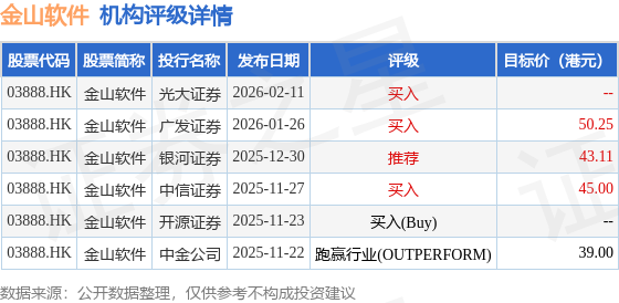 金山软件(03888.HK)2月11日回购999.63万港元，已连续7日回购