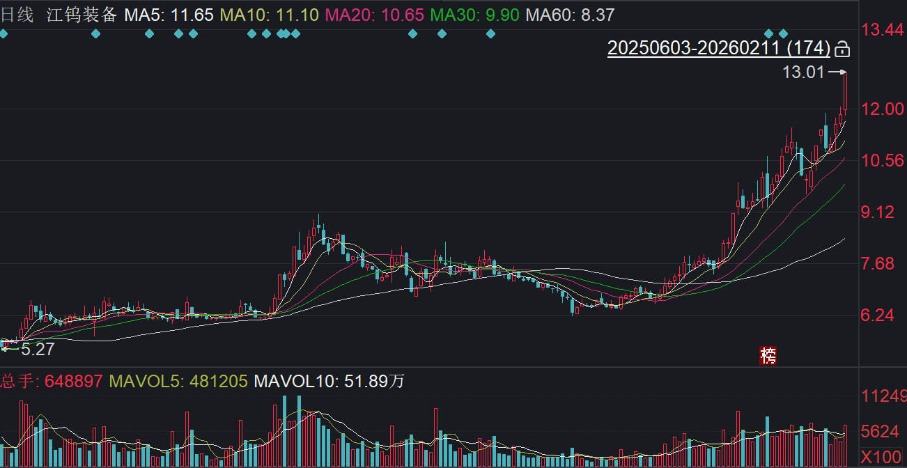 江钨装备：拟定增募资不超过18.82亿元 用于收购江硬公司等事项