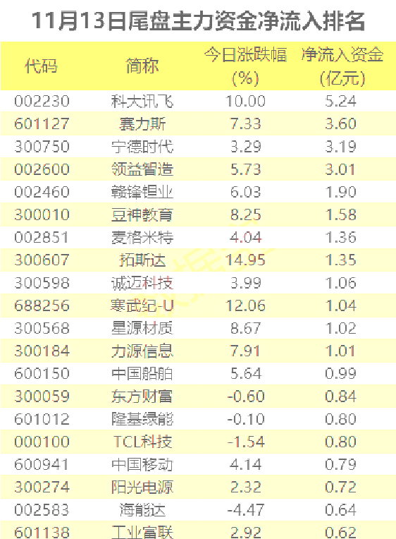 2月11日主力资金流向日报