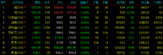 国债期货开盘涨跌不一