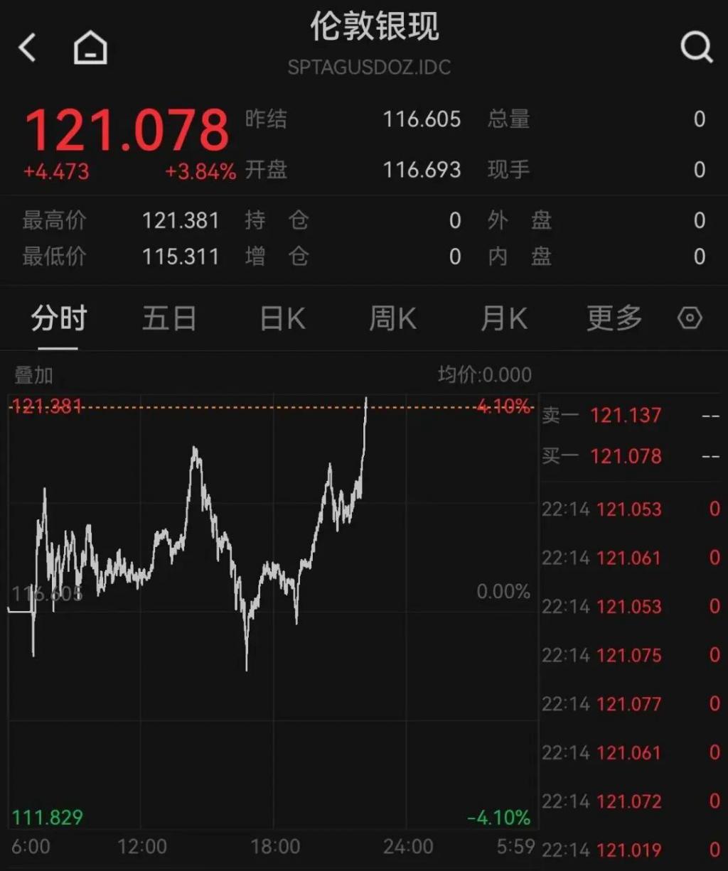 深夜，集体拉升！美联储，重磅突发！