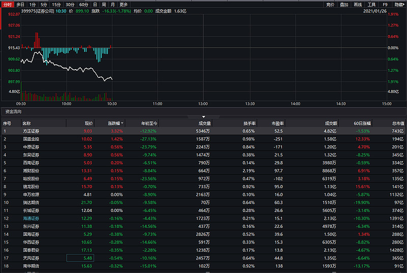 乳业概念下跌1.89%，9股主力资金净流出超千万元