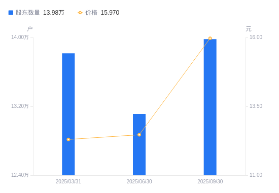 万润科技：截至2026年2月10日，本公司股东数约为10.42万户