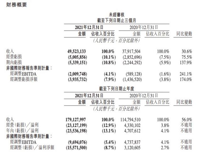 亏损超230亿,美团公布2025账单!今年一季度继续亏损