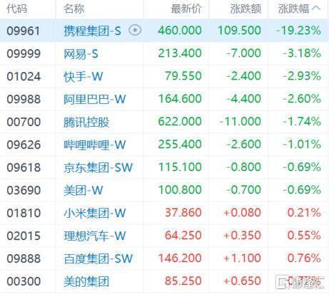 港股AI应用概念股局部强势，海致科技集团首日上市涨超220%