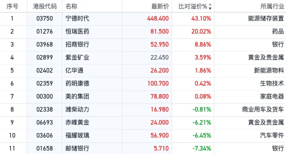 宁德时代被纳入！港股，重大调整！