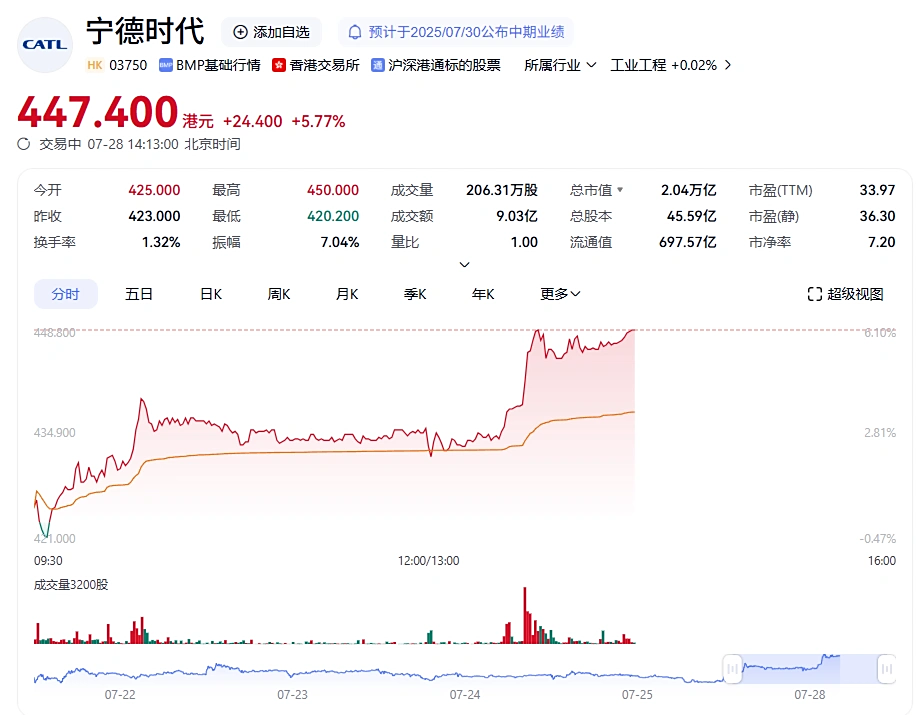 宁德时代被纳入！港股，重大调整！