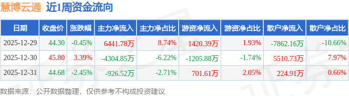 知识产权保护概念涨0.40%，主力资金净流入18股