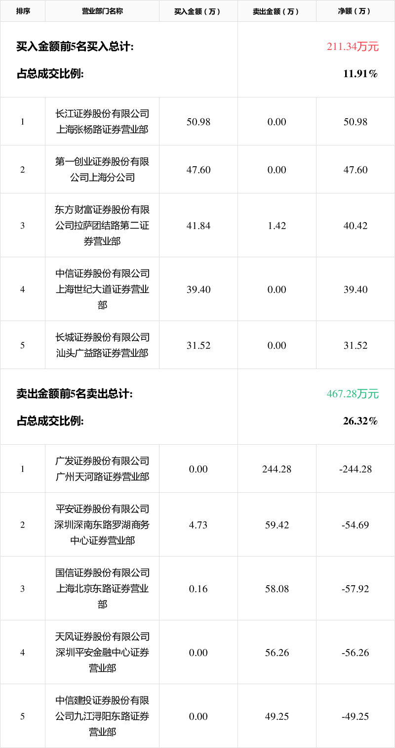 嘉美包装2月13日龙虎榜数据