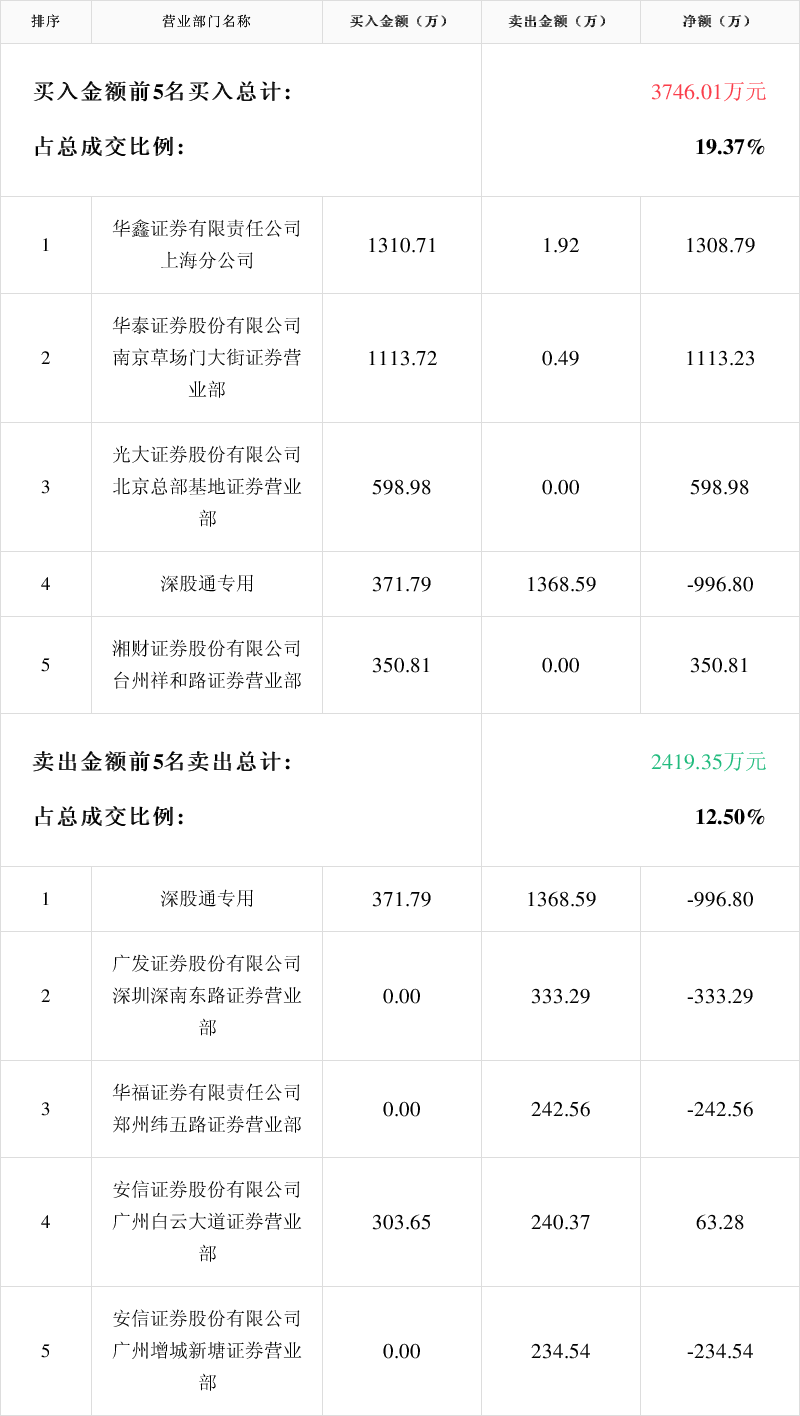 嘉美包装2月13日龙虎榜数据