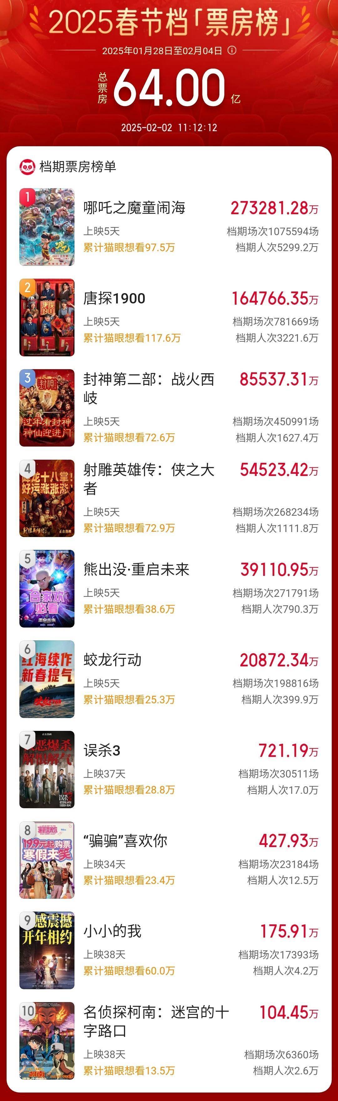 2026年大年初一预售票房破5亿元