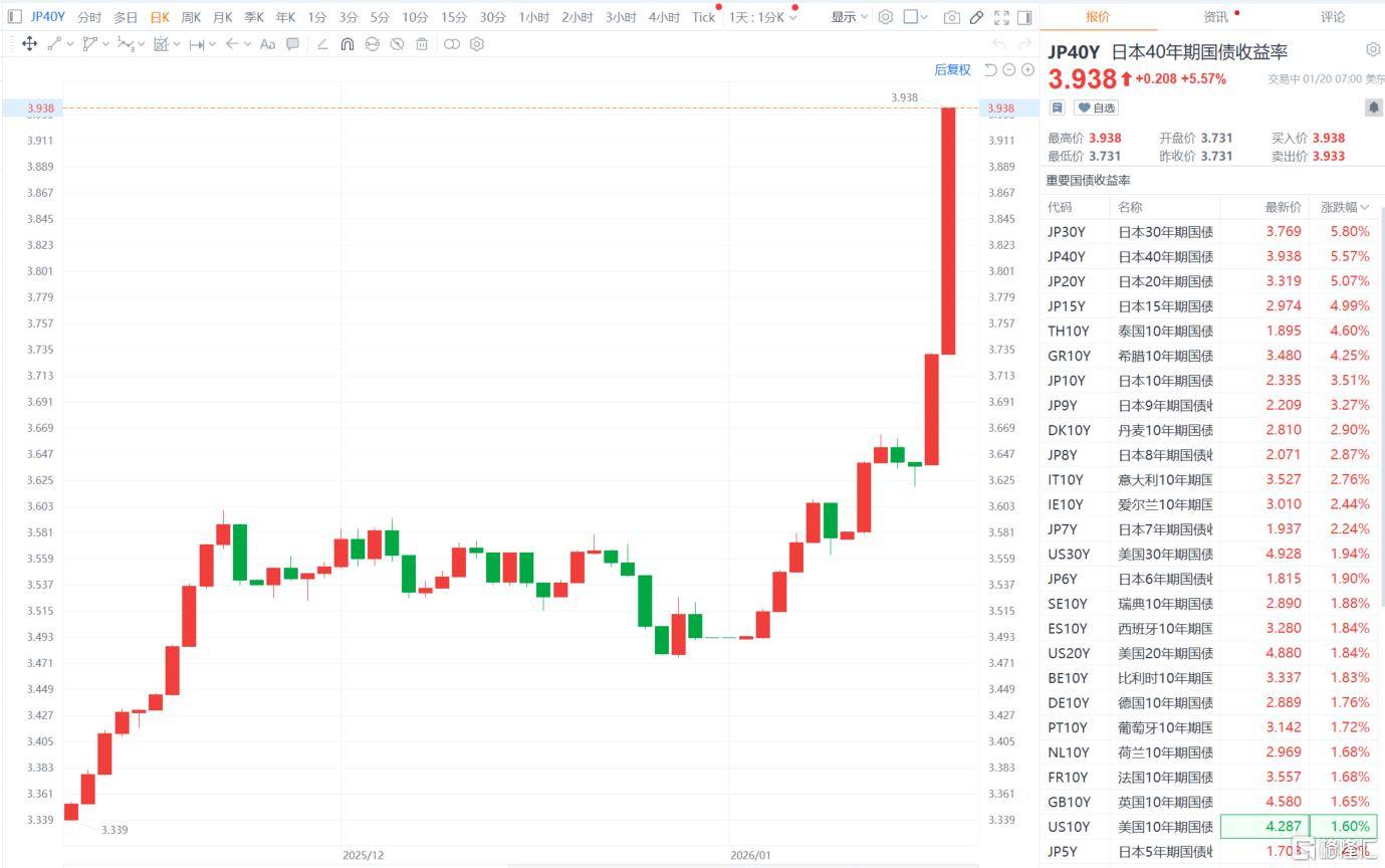 英国10年期国债收益率跌1.8个基点，报4.398%