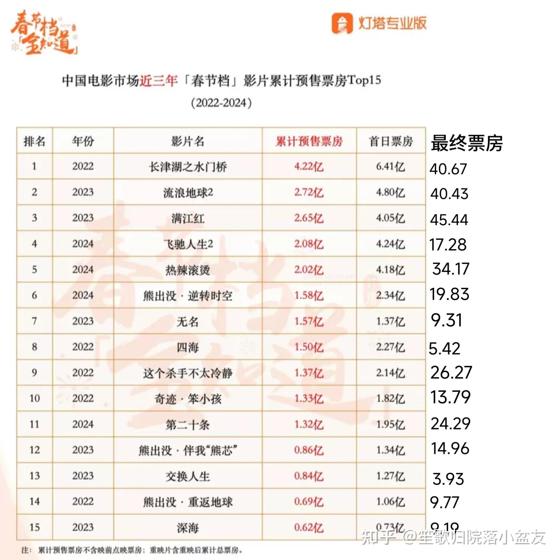 2026年春节档总票房破13亿元