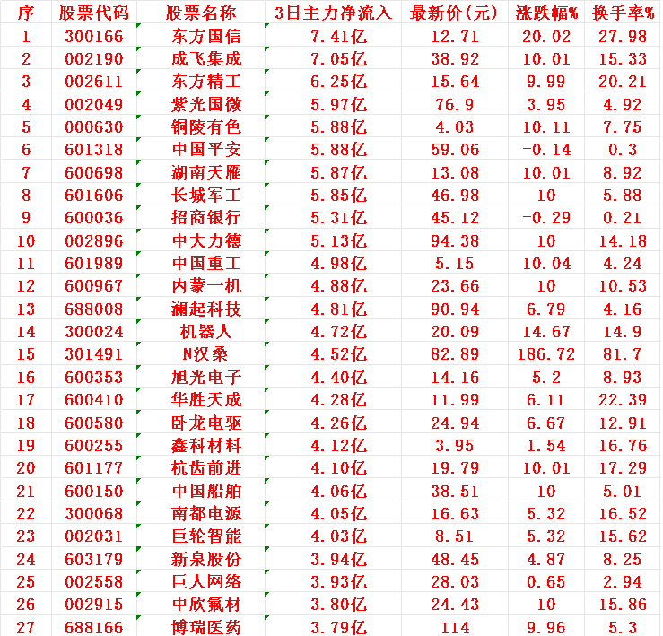 成飞概念上涨0.75%，5股主力资金净流入超3000万元