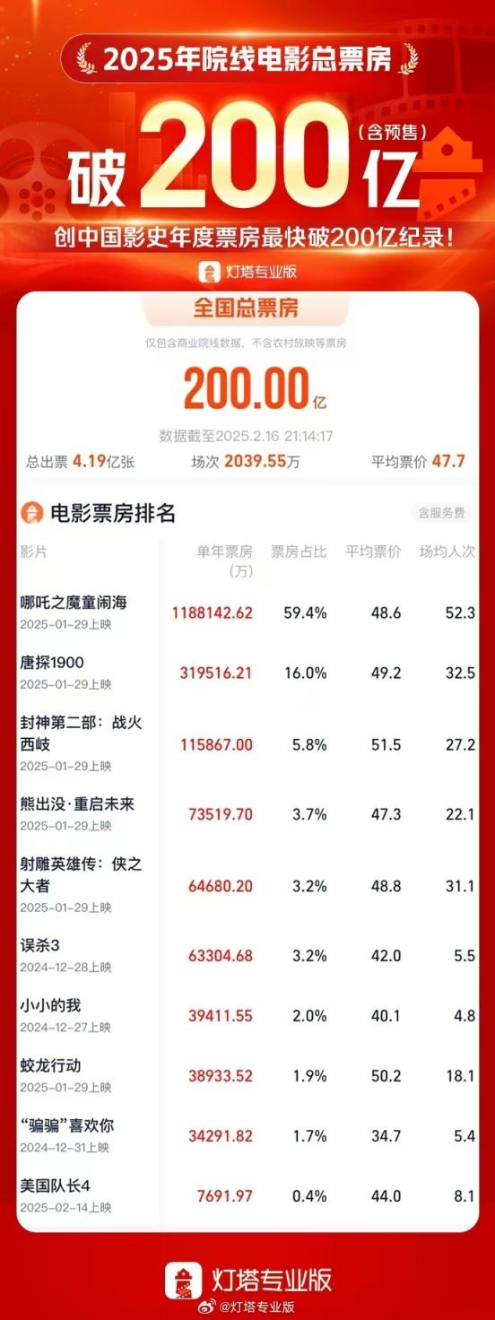 2026年度总票房破50亿元