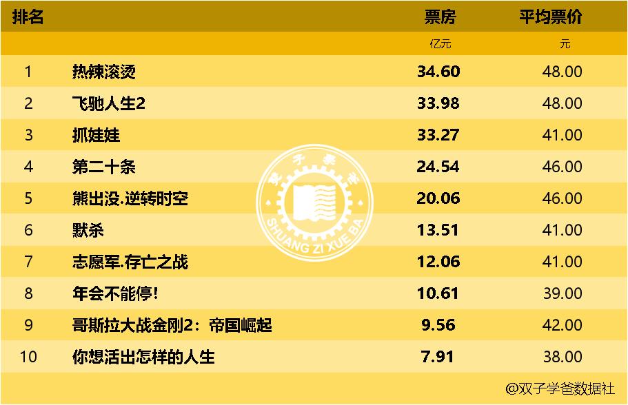 2026春节档总票房（含预售）突破33亿元