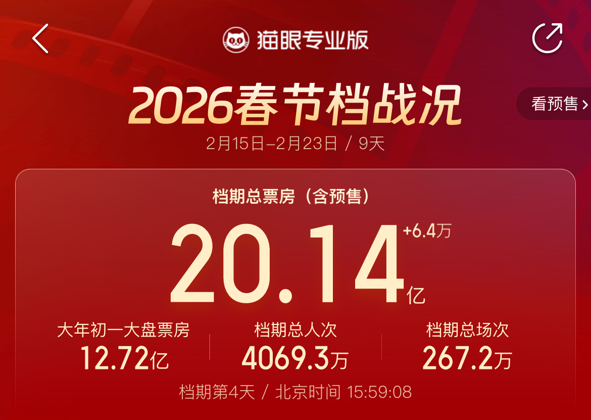 2026年春节档总票房破20亿元
