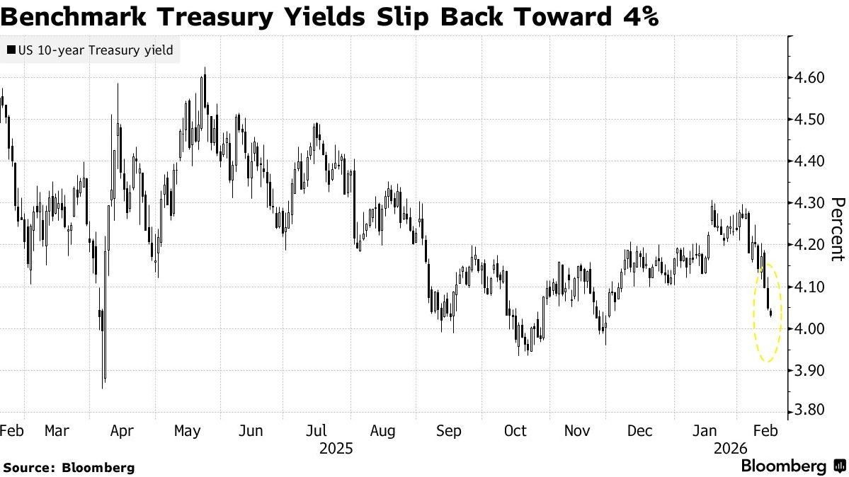 英国10年期国债收益率跌2个基点至4.33%，为2024年12月以来最低