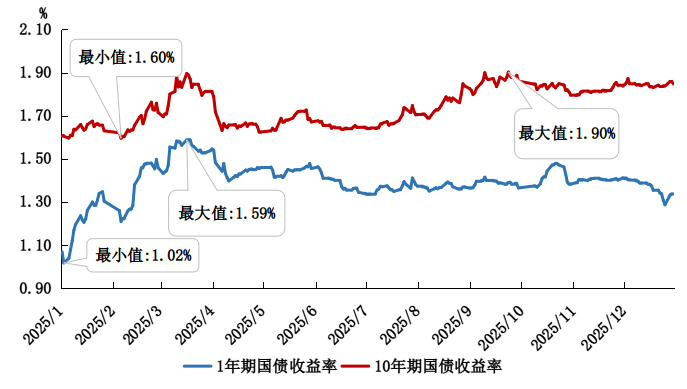 英国10年期国债收益率跌2个基点至4.33%，为2024年12月以来最低