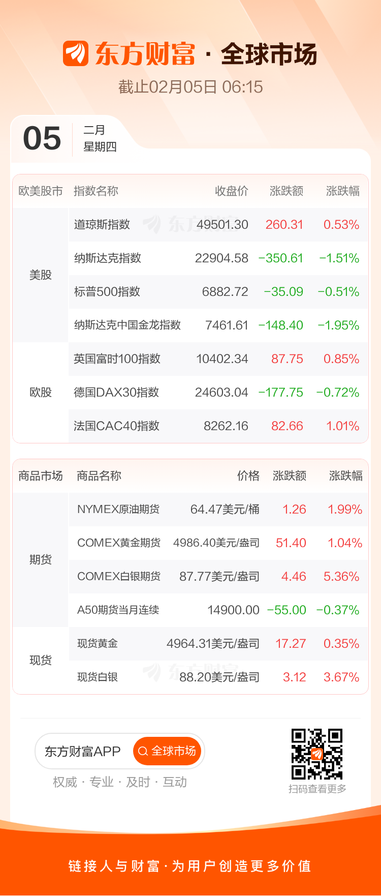 美股三大指数小幅高开 AMD大涨7%