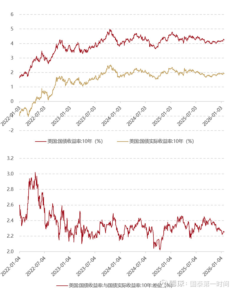 美国两年期国债标售得标利率创2022年以来新低