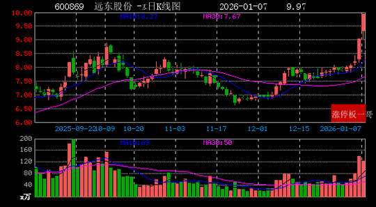 *ST万方连收6个涨停板