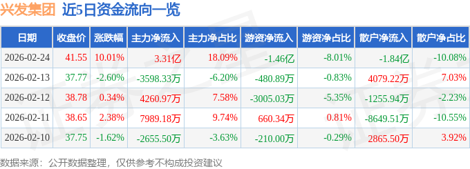 草甘膦概念涨5.56%，主力资金净流入6股