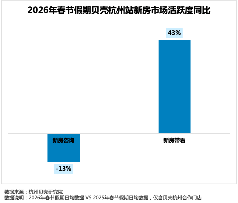 中指研究院：春节假期重点城市新房日均成交量同比基本持平