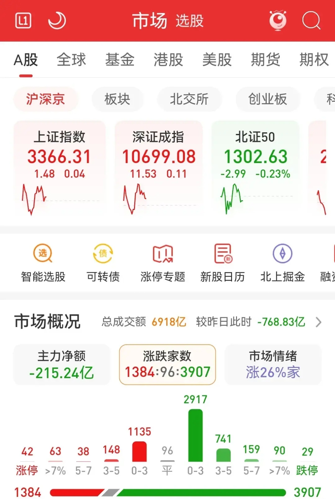 北交所新股N通宝上午收盘上涨82.56% 半日成交3.83亿元