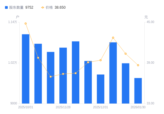 绿岛风：截至2026年2月20日公司股东总户数为6,435户