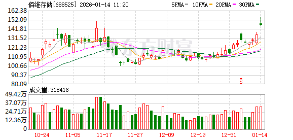 四会富仕涨2.67%，股价创历史新高
