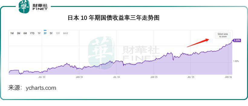 英国10年期国债收益率跌4.3个基点，报4.274%
