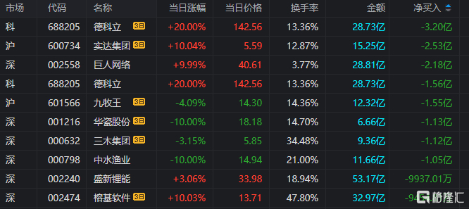 嘉美包装龙虎榜：营业部净卖出898.07万元