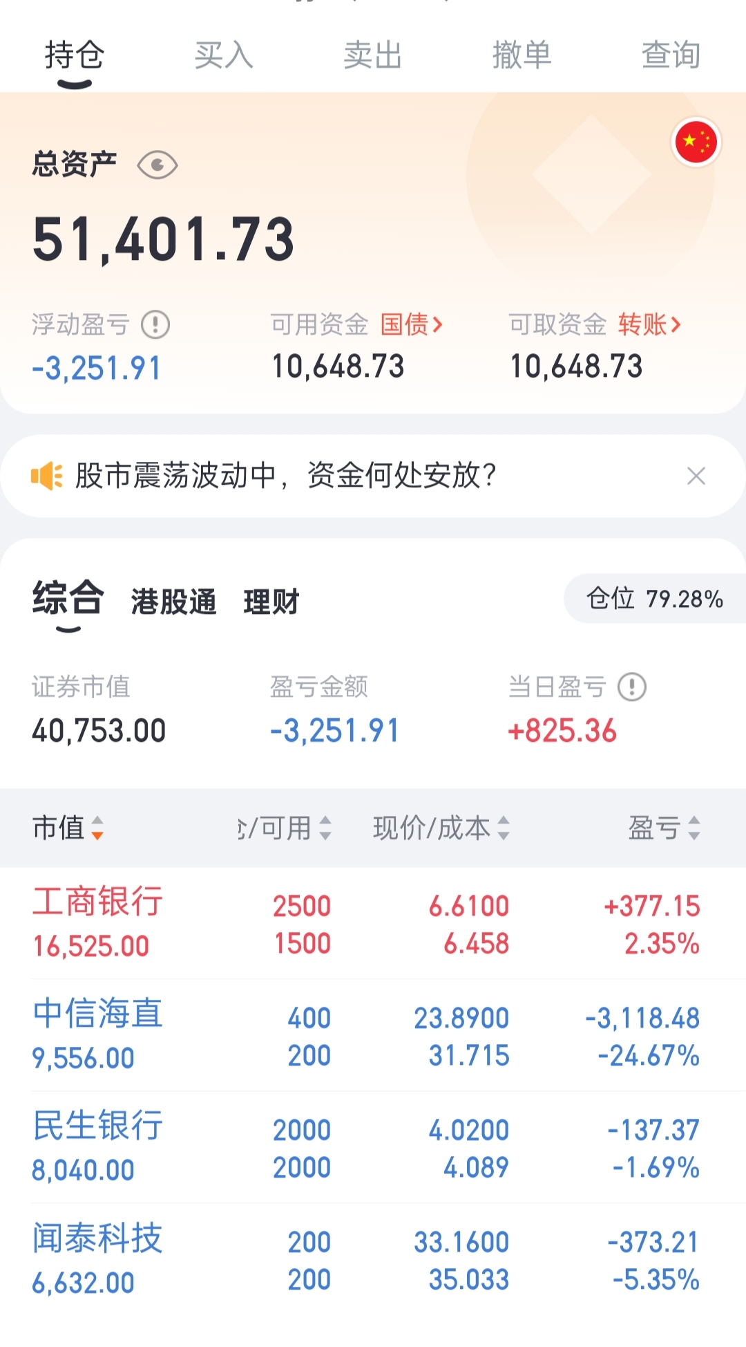 北交所股票成交概况：91股上涨，200股下跌