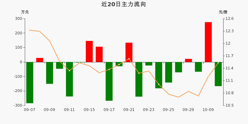 免税店概念下跌1.34%，5股主力资金净流出超5000万元