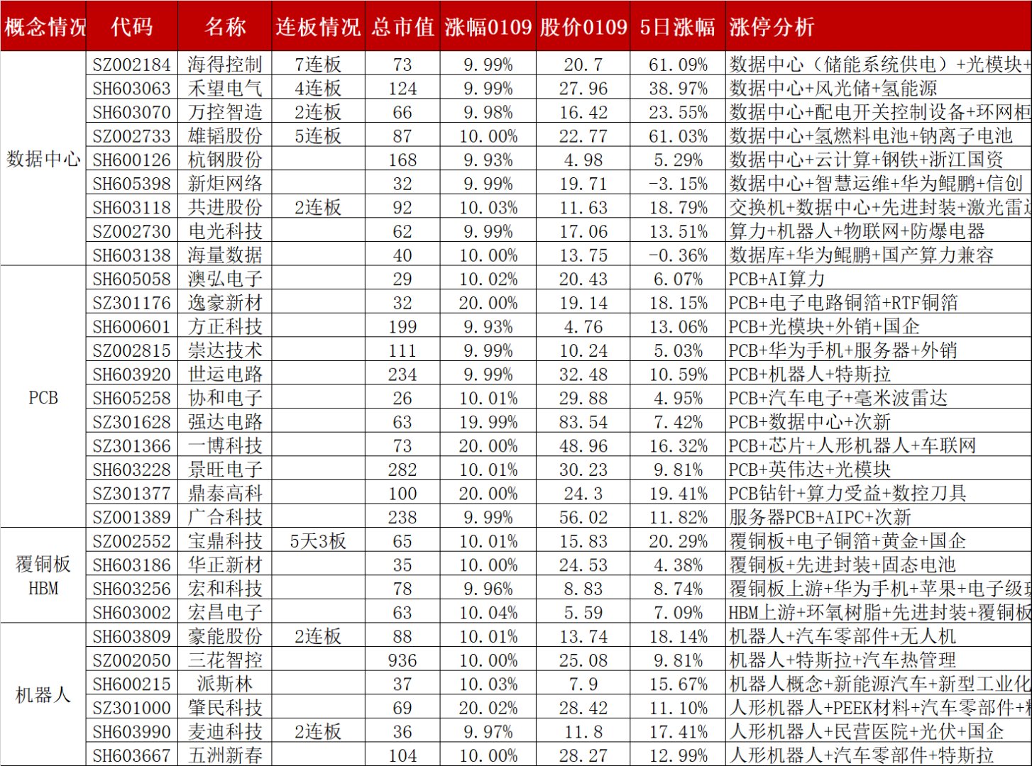 算力租赁概念持续走高，青云科技上涨超8%