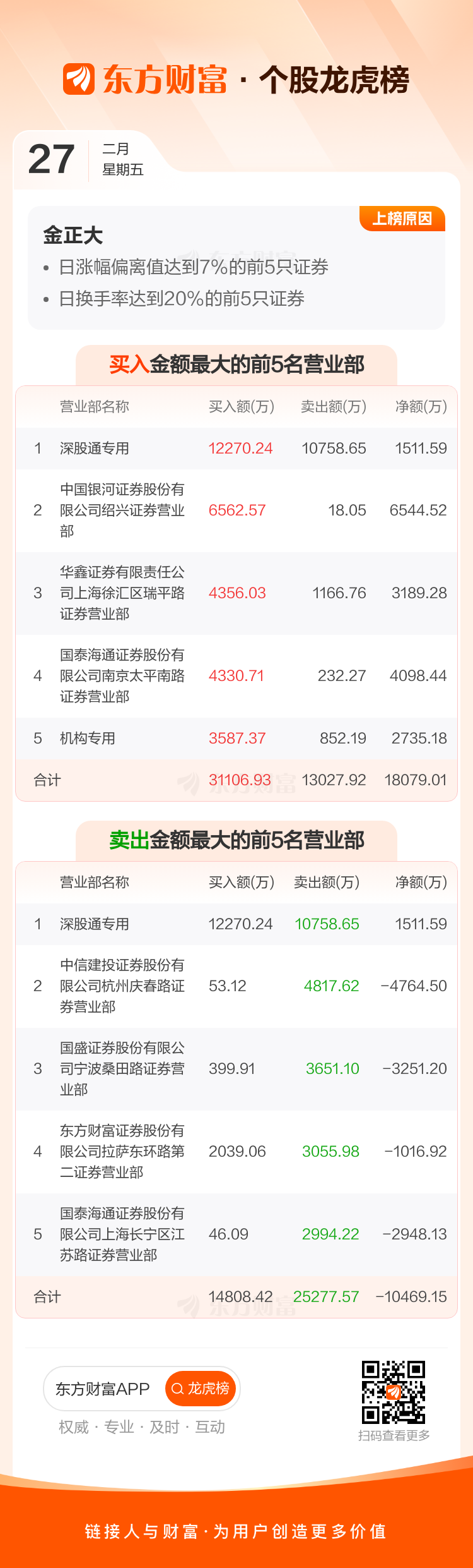 金正大2月27日龙虎榜数据