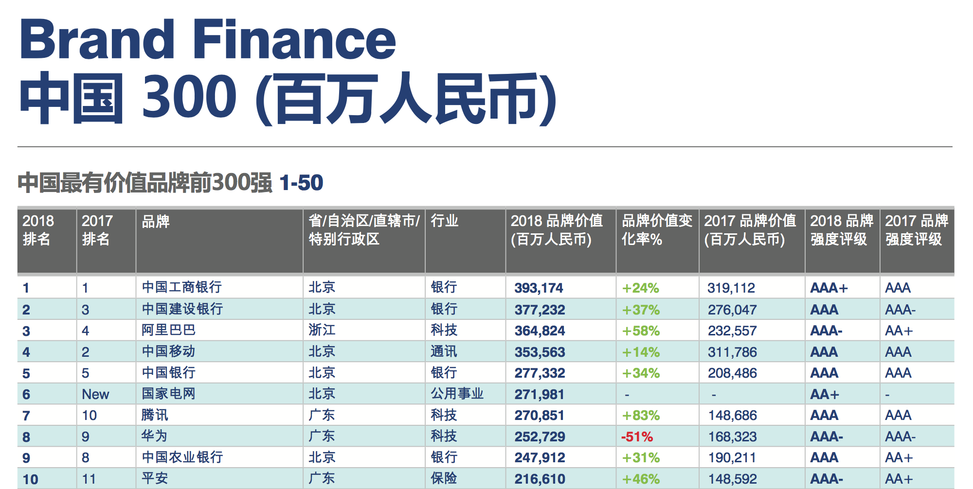 报告显示中国科技品牌价值增长强劲