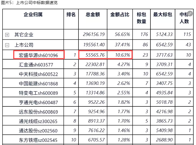 宏盛华源跌7.12%，机构净买入866.69万元，沪股通净卖出3159.27万元