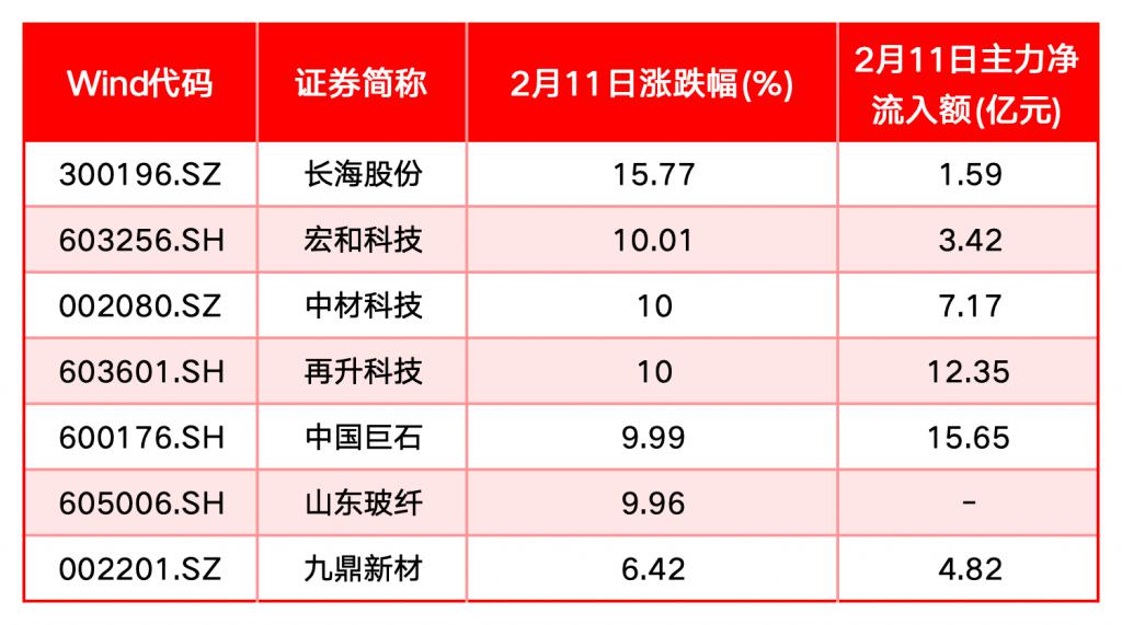 算力概念爆发，云天励飞20%涨停，首都在线等大涨