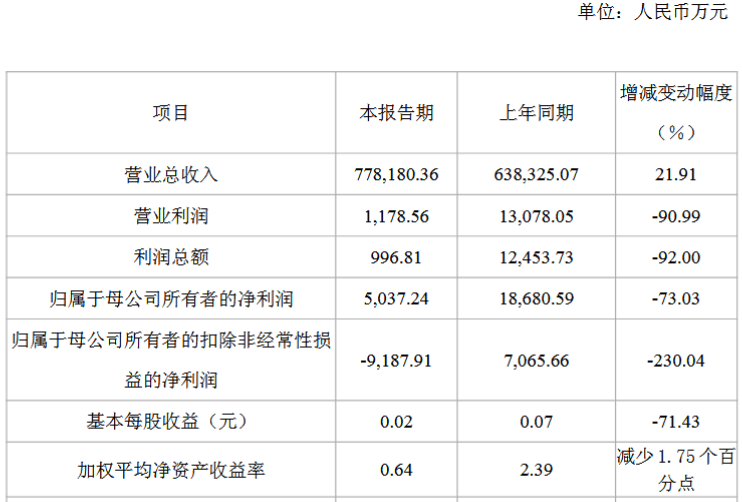 中微公司业绩快报：2025年净利润21.11亿元 同比增长30.69%